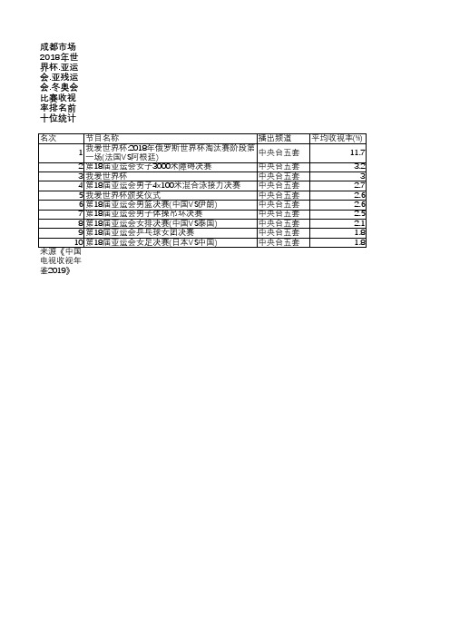 中国电视收视年鉴2019-成都市场2018年世界杯.亚运会.亚残运会.冬奥会比赛收视率排名前十位统计