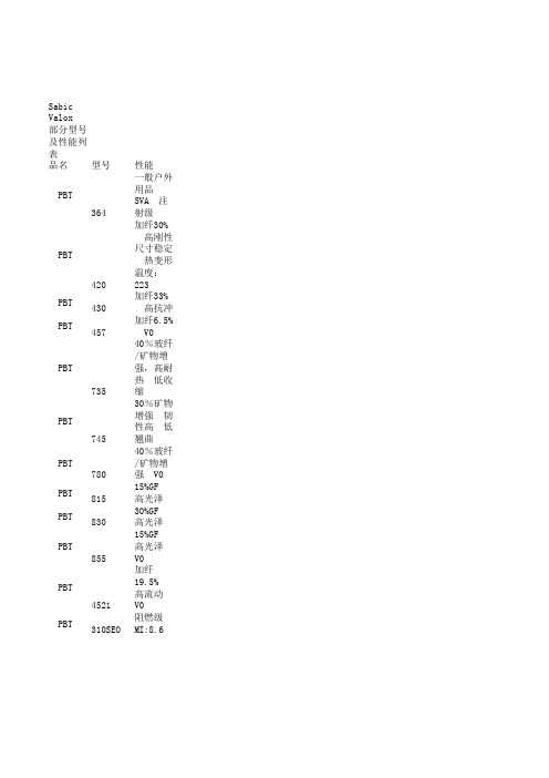 SABIC PBT 一些规格和特性