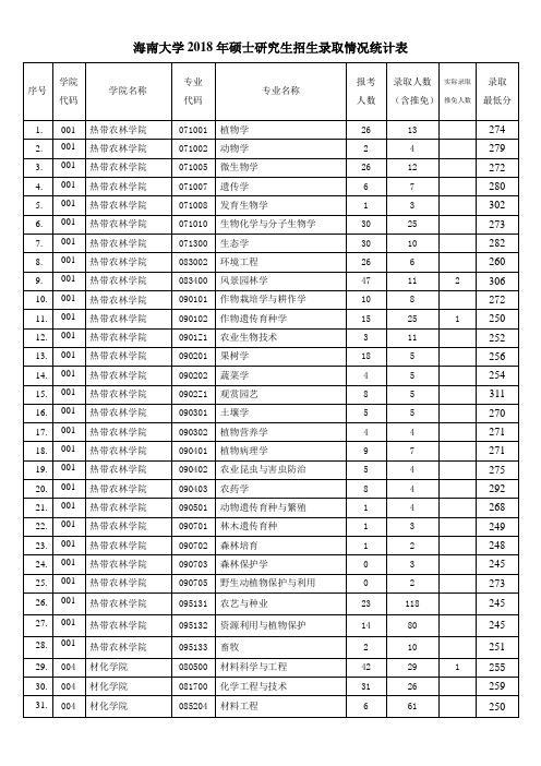 海南大学2018年硕士研究生招生录取情况统计表