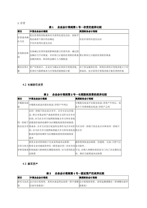 美国会计准则与中国会计准则具体差异-列表对比