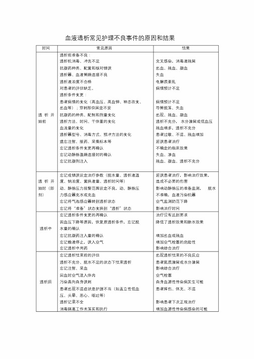 血液透析常见护理不良事件的原因和结果