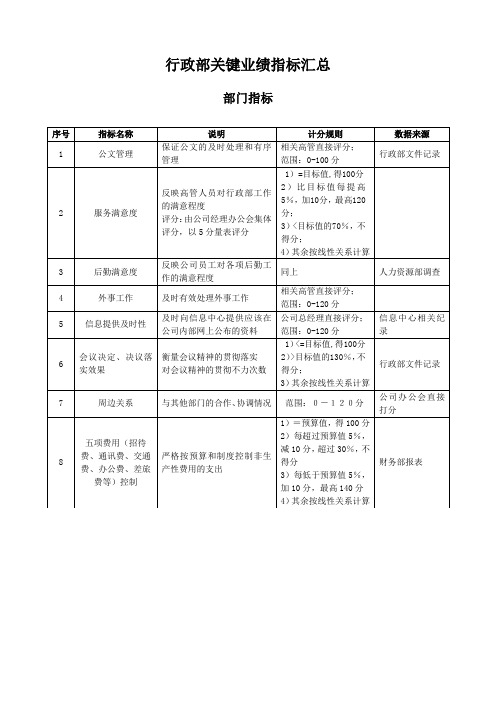 行政部关键业绩指标汇总