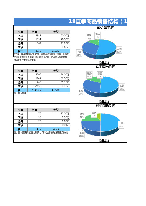 服装商品销售结构图表占比分析Excel模