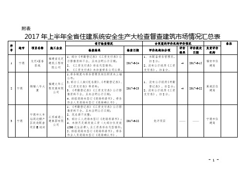 2017年上半年全省住建系统安全生产大检查督查建筑市场情况汇总表