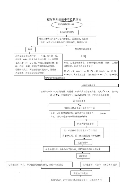 糖尿病酮症酸中毒抢救流程