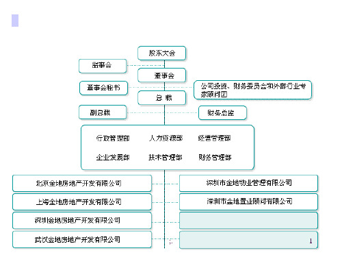 万科集团组织机构图ppt课件