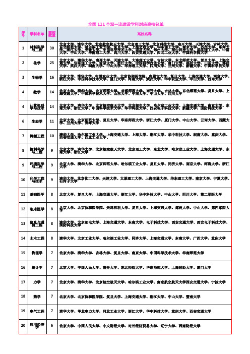 全国111个双一流建设学科对应高校名单