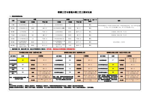 铝模工期对比表