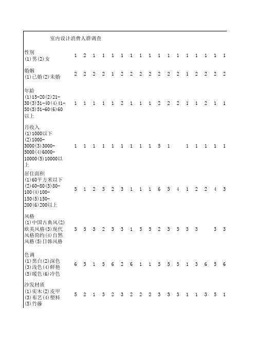 室内设计消费人群调查