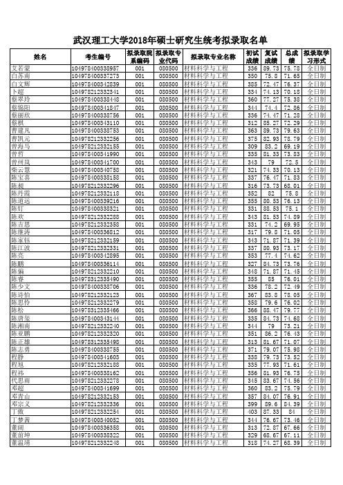 2018年武汉理工大学硕士研究生拟录取名单