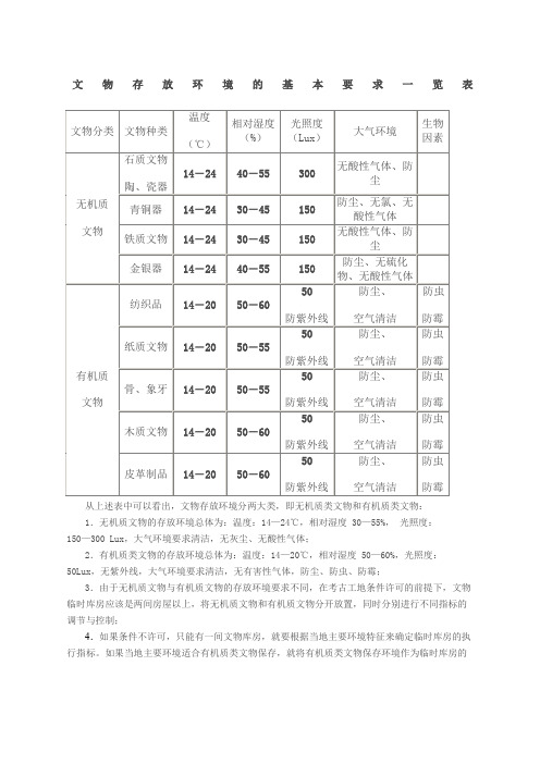 文物保存温湿度环境要求