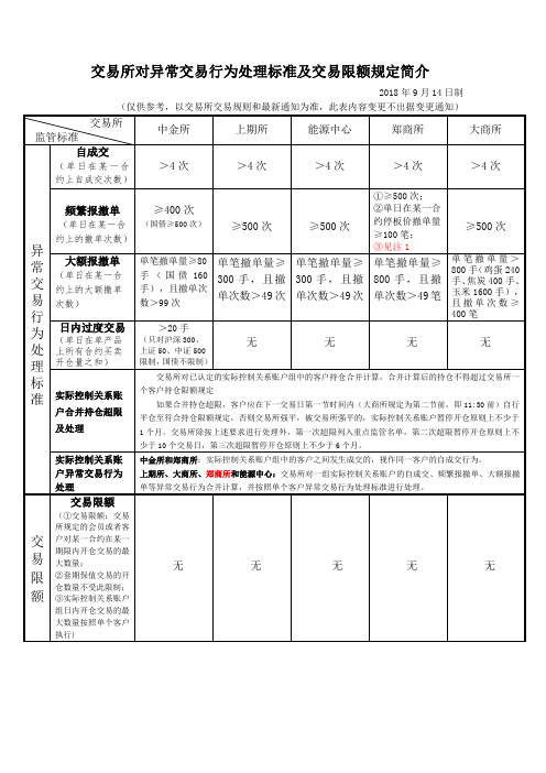 交易所对异常交易行为处理标准及交易限额规定简介