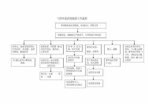 气性坏疽消毒隔离工作流程