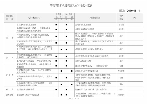 iso14001：2015环境风险和机遇识别及应对措施一览表