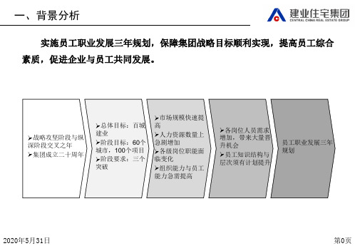 建业集团员工三年职业发展规划指引.共34页