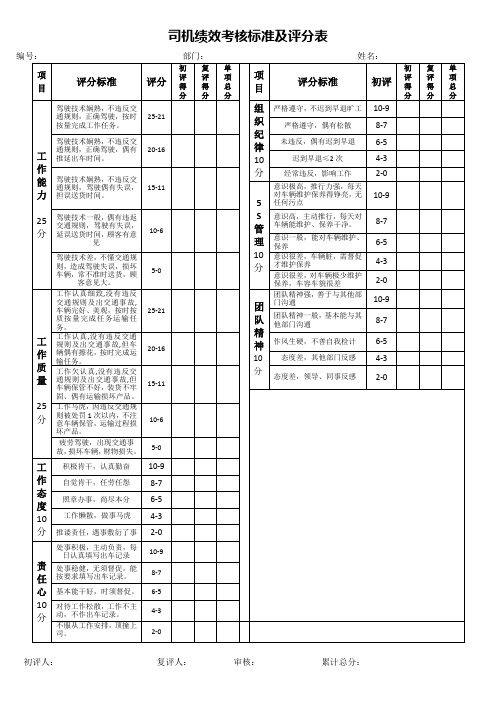 司机绩效考核标准及评分表【制造行业】