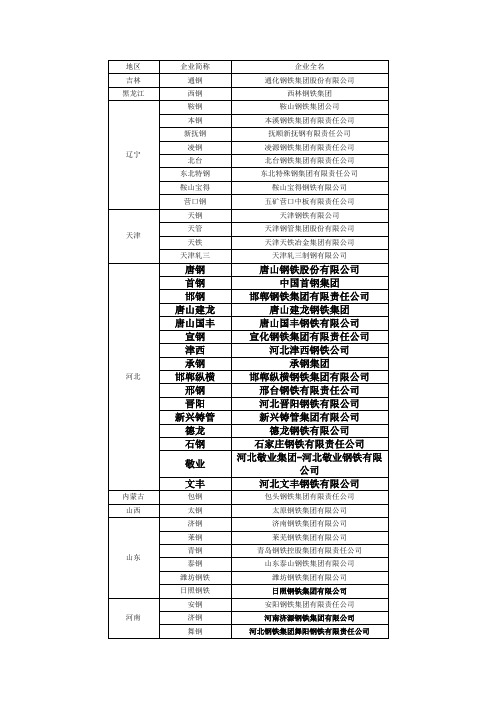 各大钢厂