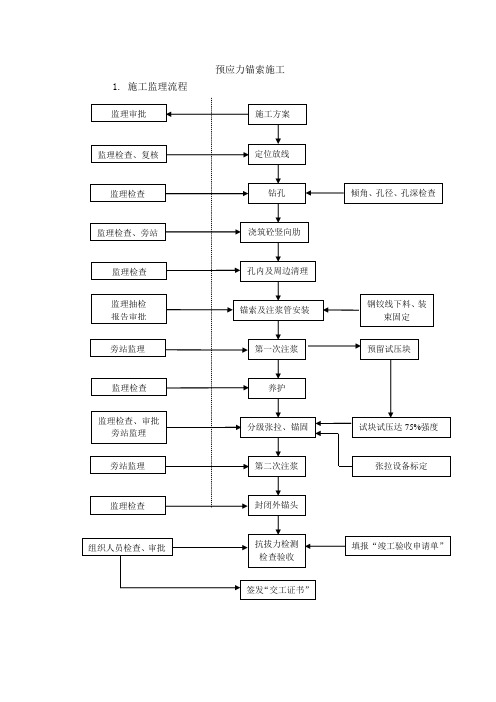 预应力锚索施工细则