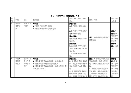 临床医学专业内科学教学大纲