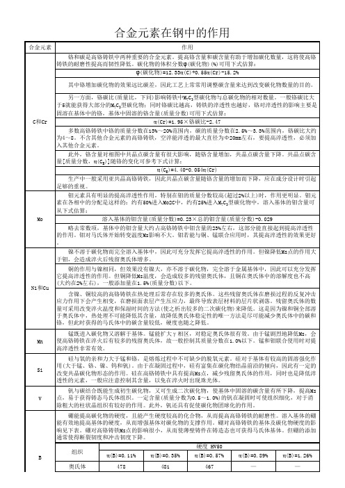 合金元素在高铬铸铁中的作用