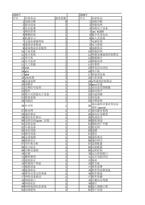 【国家自然科学基金】_智能设备_基金支持热词逐年推荐_【万方软件创新助手】_20140731