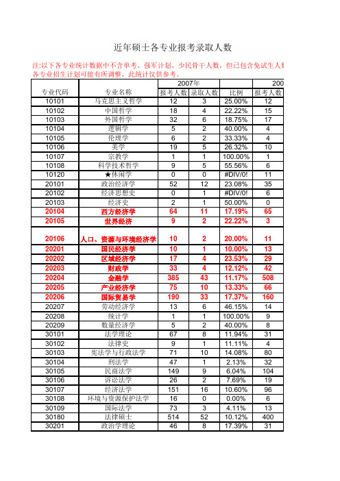 0708年浙江大学硕士各专业报考录取人数