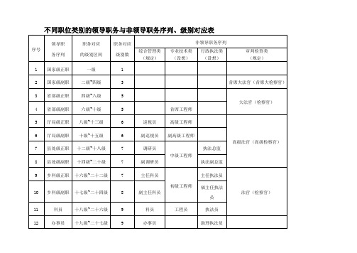 我国公务员不同职位类别的领导职务与非领导职务序列、级别对应表