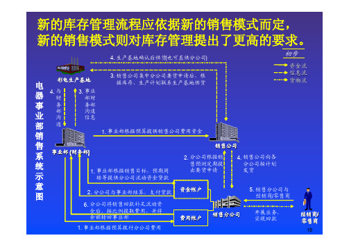 麦肯锡销售公司与分公司成品库存管理流程2