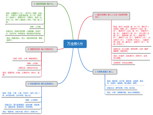 万全散5方_思维导图_方剂学_中药同名方来源