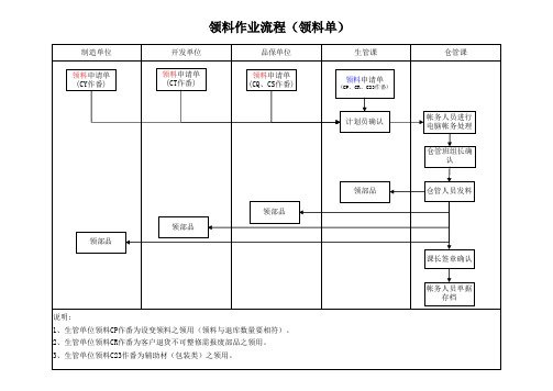 领退料作业流程