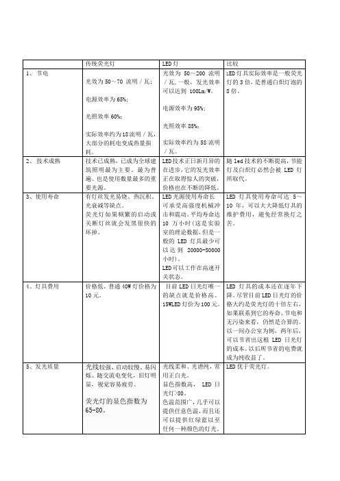 LED灯和荧光灯的优缺点比较