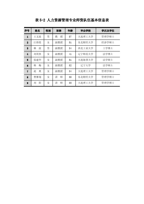 2.1.2 《人力资源管理专业师资队伍基本信息表》