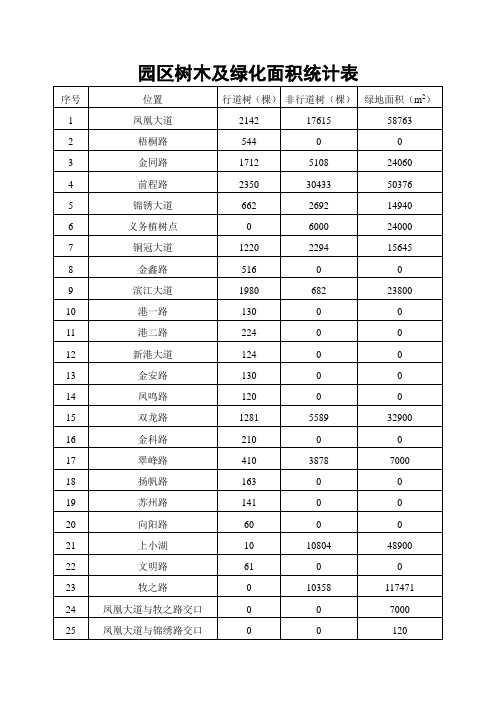 园区树木及绿化面积统计表