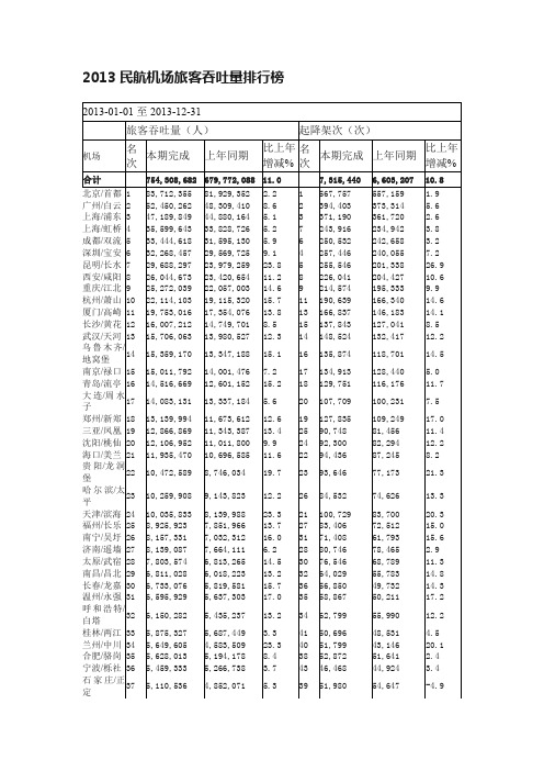 2013民航机场旅客吞吐量排行榜