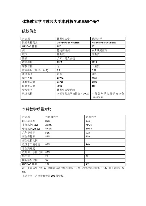 休斯敦大学与慈悲大学本科教学质量对比