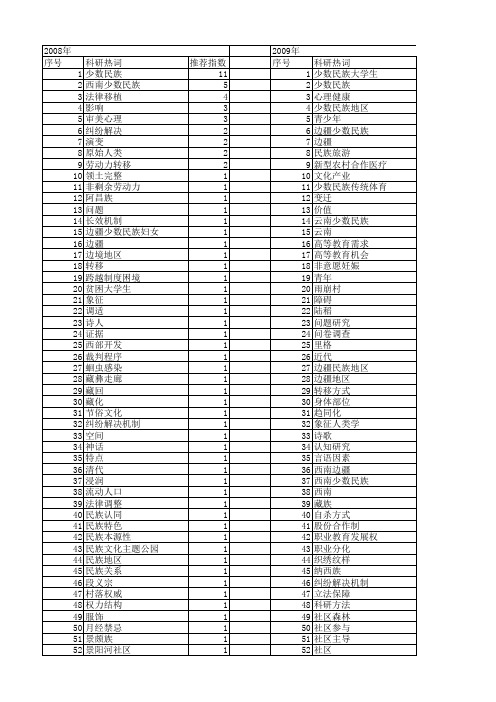 【国家社会科学基金】_云南少数民族_基金支持热词逐年推荐_【万方软件创新助手】_20140805