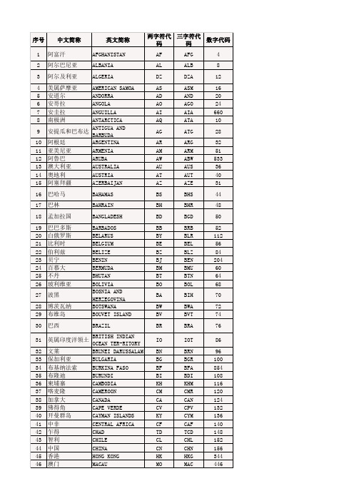 世界各国和地区名称代码-(GBT-2659-2000)