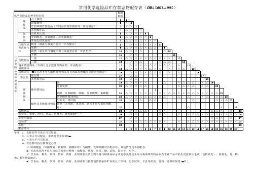 常用化学危险品贮存禁忌物配存表 