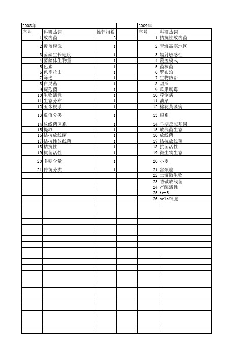 【国家自然科学基金】_拮抗性_基金支持热词逐年推荐_【万方软件创新助手】_20140801