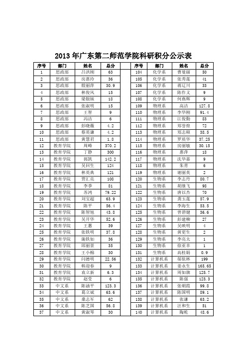 2013年广东第二师范学院科研积分公示表