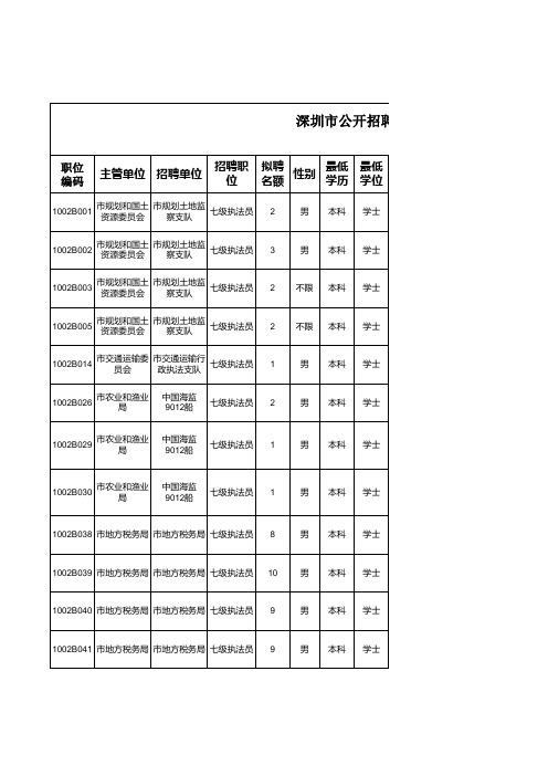 深圳2010年公务员职位表