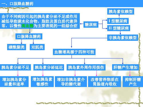 利尿药及合成降血糖药