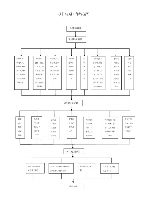 项目经理部各岗位工作流程图.doc