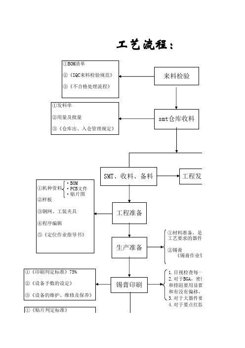 SMT,DIP加工过程