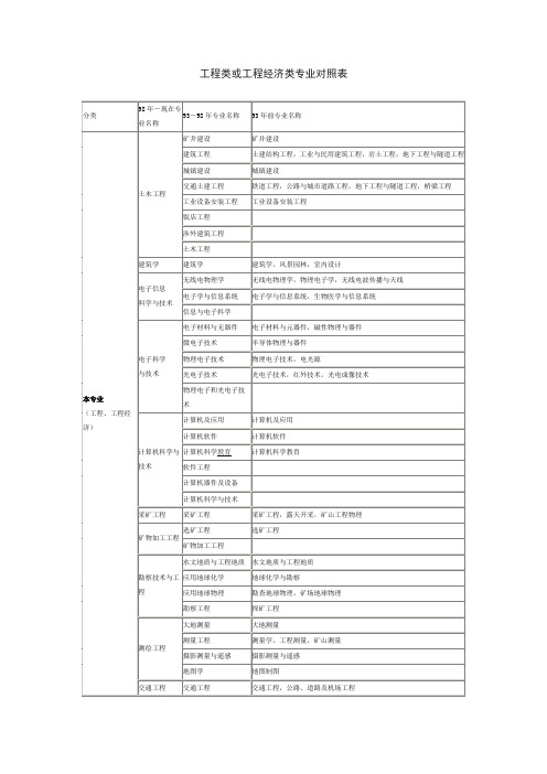 工程类或工程经济类专业对照表(最全-分大专和本科部分)