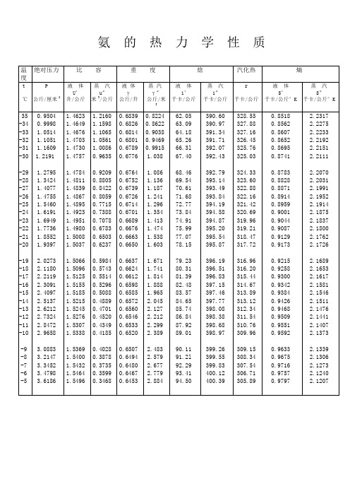 氨的热力学性质数据