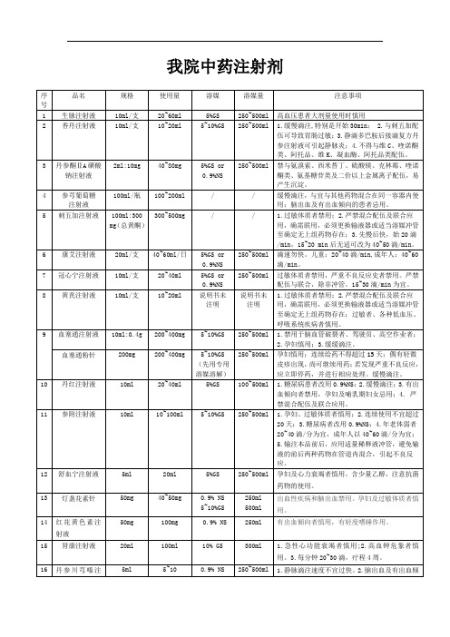 我院部分中药注射剂