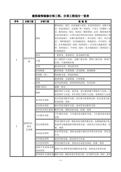 最新装饰装修分部工程、分项工程及检验批划分一览表