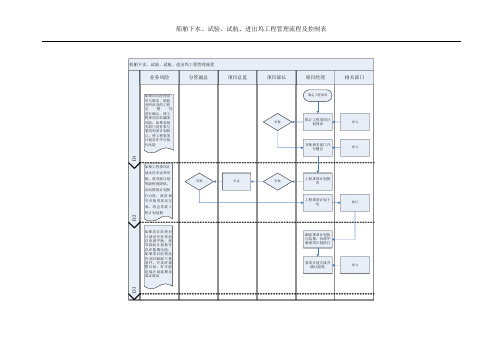 07-船舶下水、试验、试航、进出坞工程管理流程
