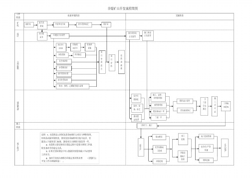 (完整版)非煤矿山开发流程图